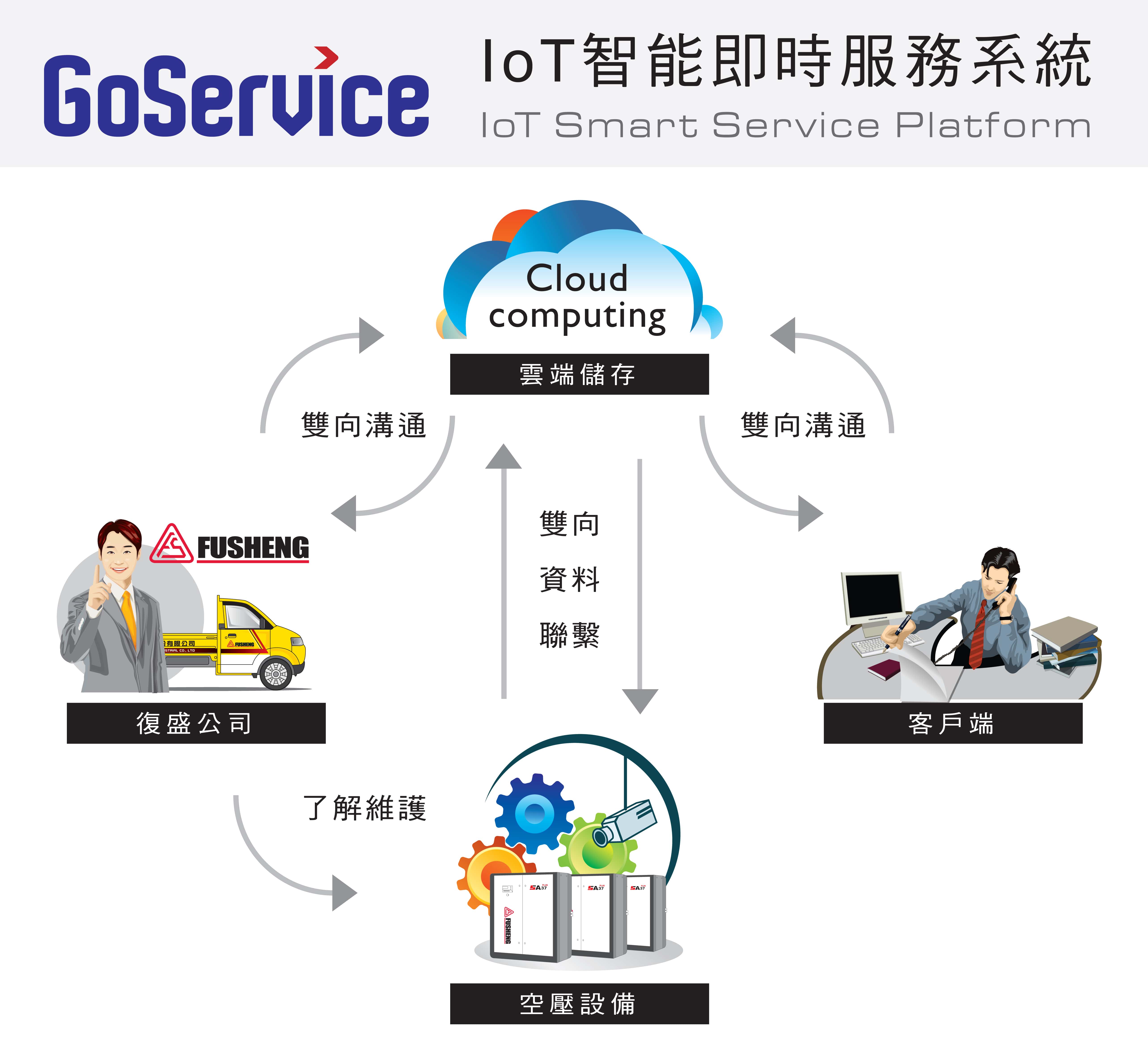 ind_images/CompanyNews/2015-2016/20160201_復盛_Go_Service_IoT_智能即時系統_強大.jpg